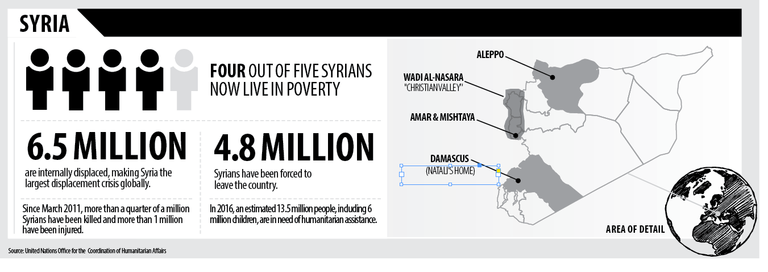 infographic 4 out of five Syrians now live in poverty