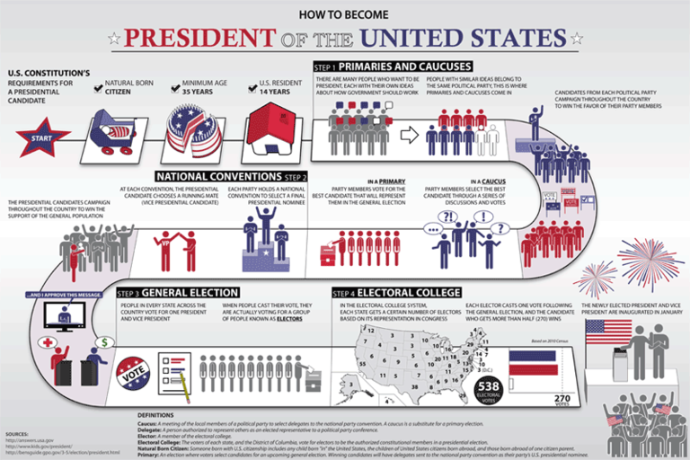 An infographic showing the presidential election process.